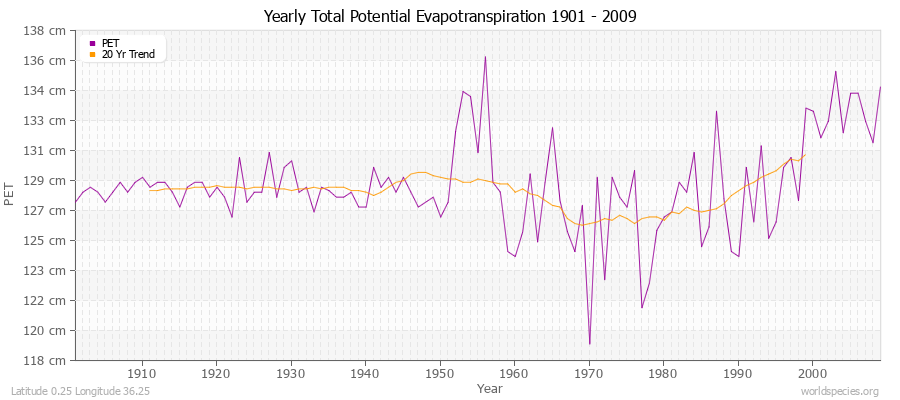 Yearly Total Potential Evapotranspiration 1901 - 2009 (Metric) Latitude 0.25 Longitude 36.25