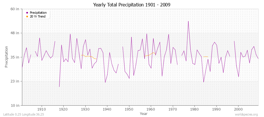 Yearly Total Precipitation 1901 - 2009 (English) Latitude 0.25 Longitude 36.25