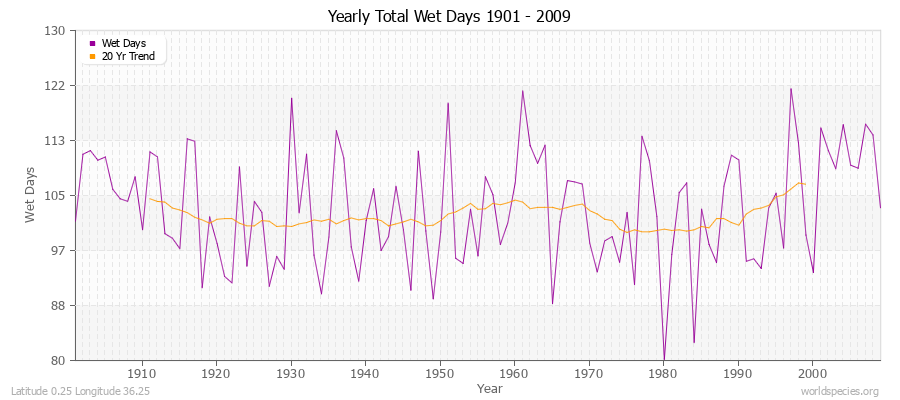 Yearly Total Wet Days 1901 - 2009 Latitude 0.25 Longitude 36.25