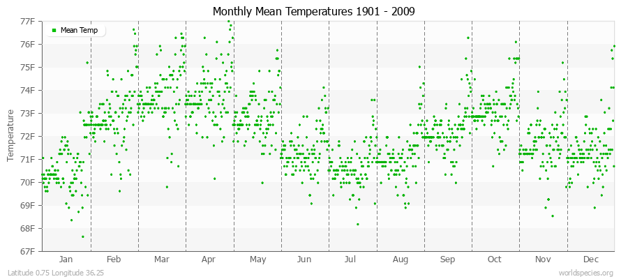 Monthly Mean Temperatures 1901 - 2009 (English) Latitude 0.75 Longitude 36.25