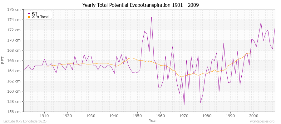 Yearly Total Potential Evapotranspiration 1901 - 2009 (Metric) Latitude 0.75 Longitude 36.25