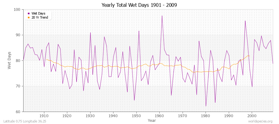 Yearly Total Wet Days 1901 - 2009 Latitude 0.75 Longitude 36.25