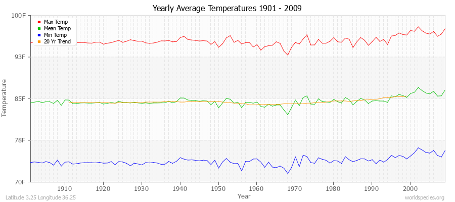 Yearly Average Temperatures 2010 - 2009 (English) Latitude 3.25 Longitude 36.25
