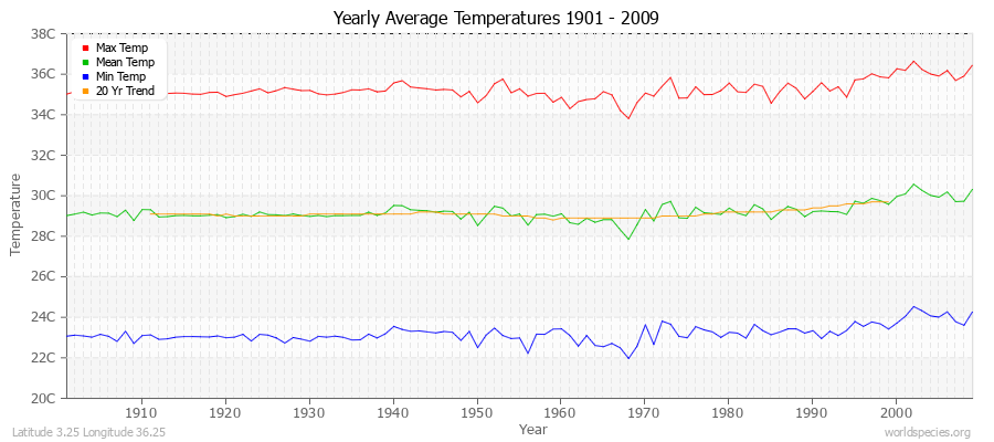 Yearly Average Temperatures 2010 - 2009 (Metric) Latitude 3.25 Longitude 36.25