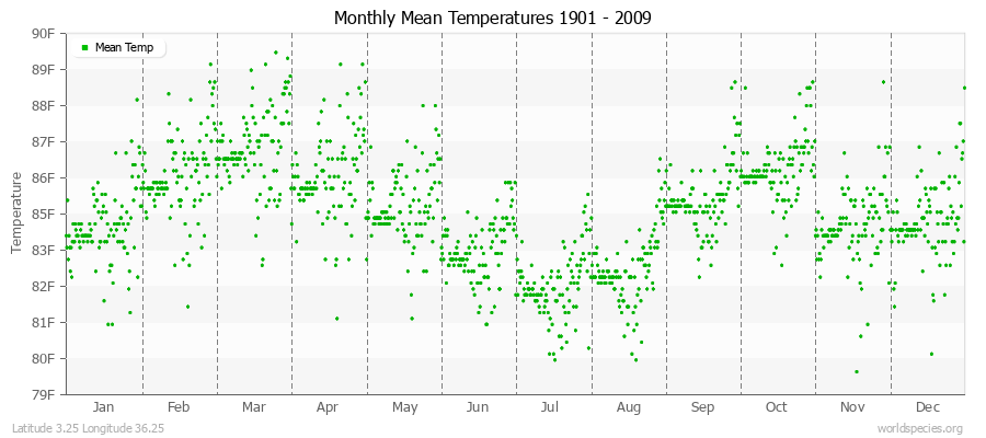 Monthly Mean Temperatures 1901 - 2009 (English) Latitude 3.25 Longitude 36.25