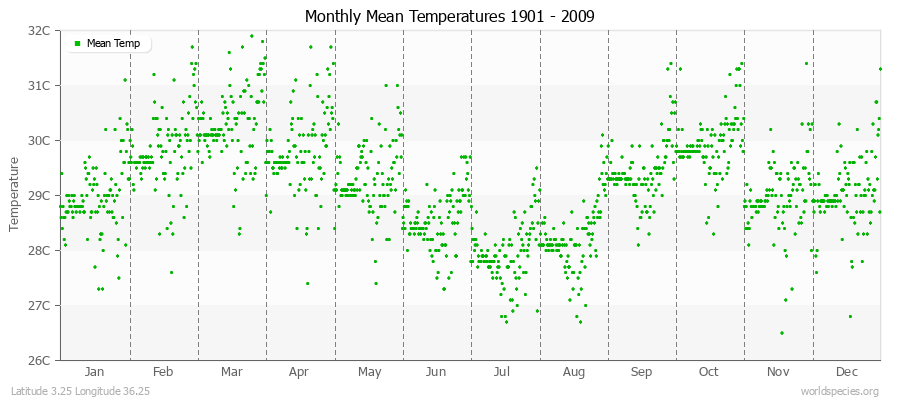 Monthly Mean Temperatures 1901 - 2009 (Metric) Latitude 3.25 Longitude 36.25