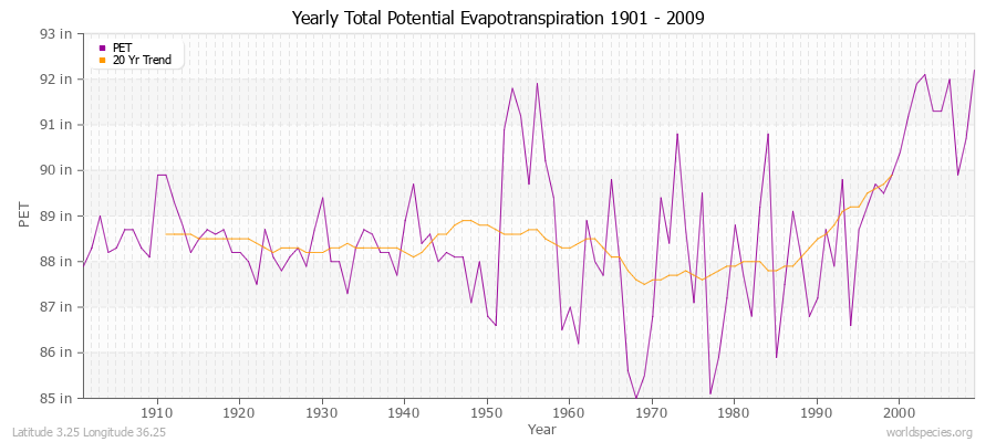 Yearly Total Potential Evapotranspiration 1901 - 2009 (English) Latitude 3.25 Longitude 36.25