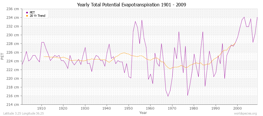 Yearly Total Potential Evapotranspiration 1901 - 2009 (Metric) Latitude 3.25 Longitude 36.25