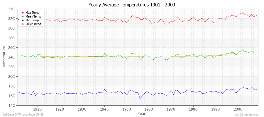 Yearly Average Temperatures 2010 - 2009 (Metric) Latitude 5.75 Longitude 36.25