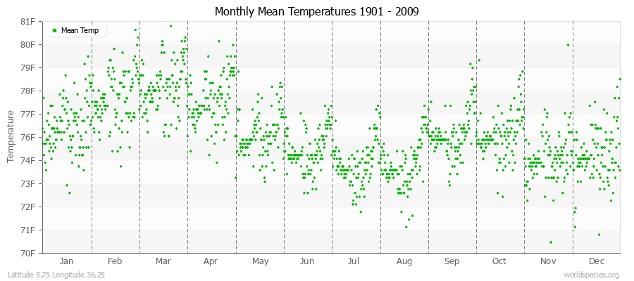 Monthly Mean Temperatures 1901 - 2009 (English) Latitude 5.75 Longitude 36.25