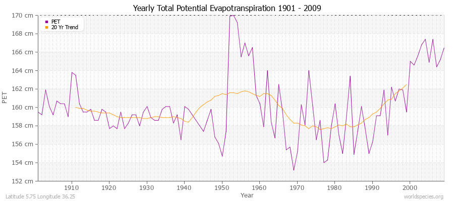 Yearly Total Potential Evapotranspiration 1901 - 2009 (Metric) Latitude 5.75 Longitude 36.25