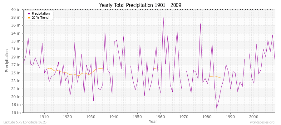 Yearly Total Precipitation 1901 - 2009 (English) Latitude 5.75 Longitude 36.25