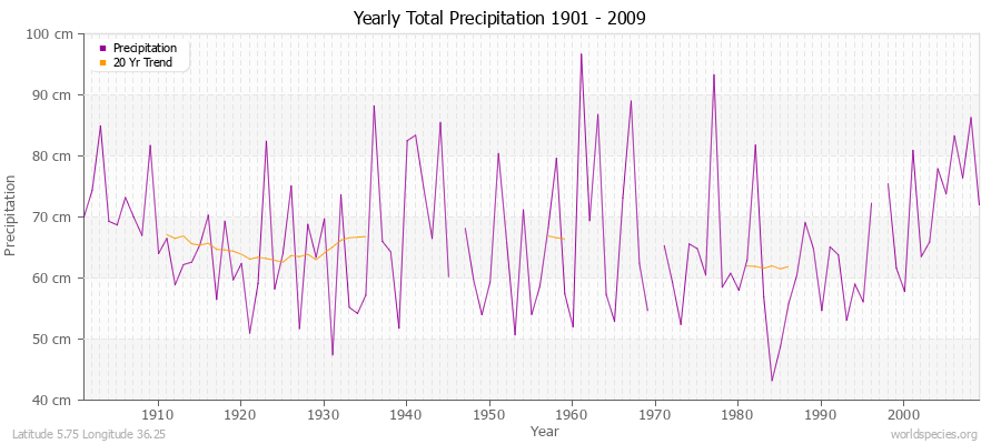Yearly Total Precipitation 1901 - 2009 (Metric) Latitude 5.75 Longitude 36.25