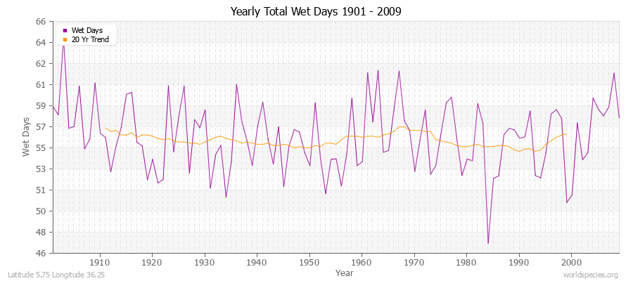 Yearly Total Wet Days 1901 - 2009 Latitude 5.75 Longitude 36.25