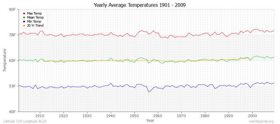 Yearly Average Temperatures 2010 - 2009 (English) Latitude 7.25 Longitude 36.25