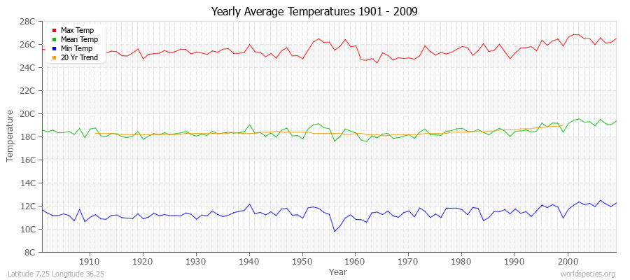 Yearly Average Temperatures 2010 - 2009 (Metric) Latitude 7.25 Longitude 36.25