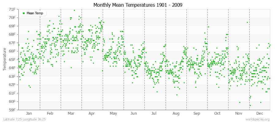 Monthly Mean Temperatures 1901 - 2009 (English) Latitude 7.25 Longitude 36.25