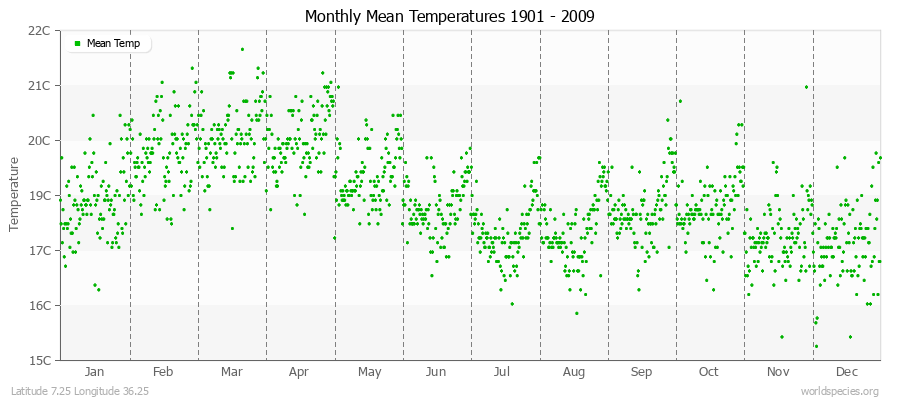 Monthly Mean Temperatures 1901 - 2009 (Metric) Latitude 7.25 Longitude 36.25