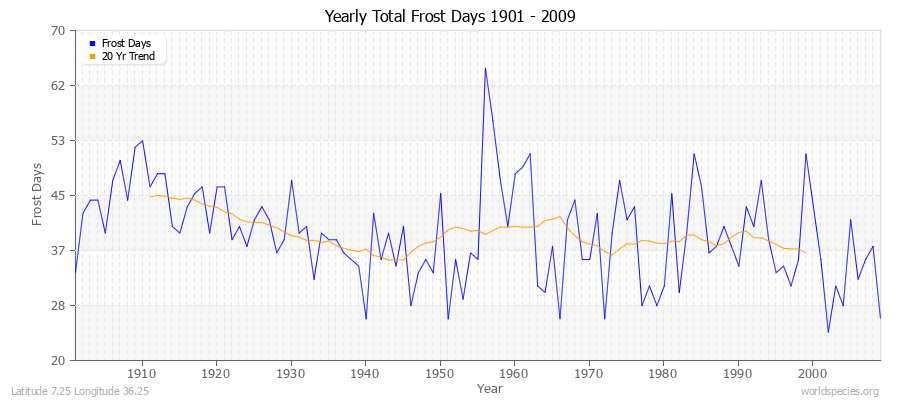 Yearly Total Frost Days 1901 - 2009 Latitude 7.25 Longitude 36.25