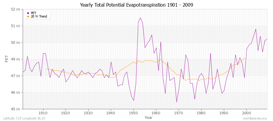 Yearly Total Potential Evapotranspiration 1901 - 2009 (English) Latitude 7.25 Longitude 36.25