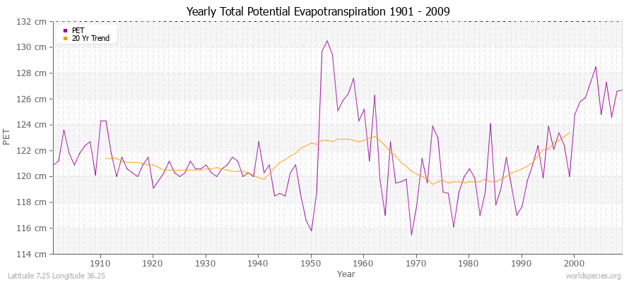 Yearly Total Potential Evapotranspiration 1901 - 2009 (Metric) Latitude 7.25 Longitude 36.25