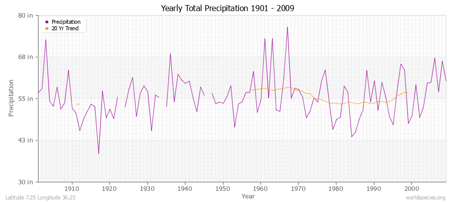 Yearly Total Precipitation 1901 - 2009 (English) Latitude 7.25 Longitude 36.25