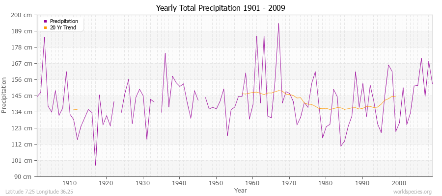 Yearly Total Precipitation 1901 - 2009 (Metric) Latitude 7.25 Longitude 36.25