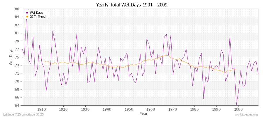 Yearly Total Wet Days 1901 - 2009 Latitude 7.25 Longitude 36.25