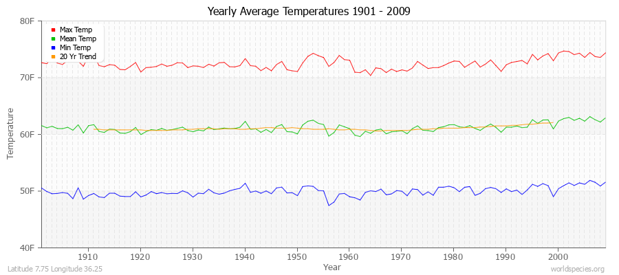 Yearly Average Temperatures 2010 - 2009 (English) Latitude 7.75 Longitude 36.25