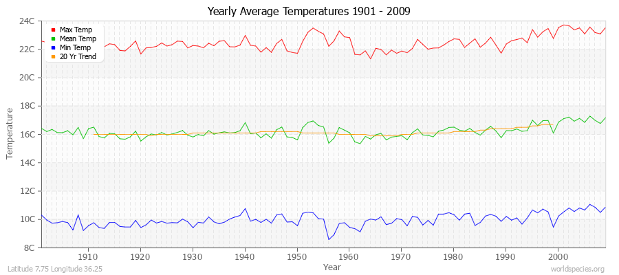 Yearly Average Temperatures 2010 - 2009 (Metric) Latitude 7.75 Longitude 36.25