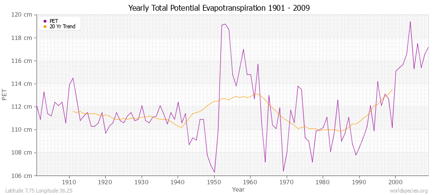Yearly Total Potential Evapotranspiration 1901 - 2009 (Metric) Latitude 7.75 Longitude 36.25