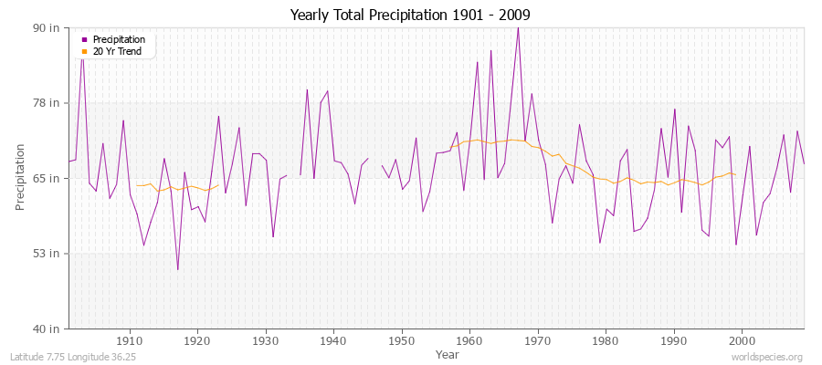 Yearly Total Precipitation 1901 - 2009 (English) Latitude 7.75 Longitude 36.25