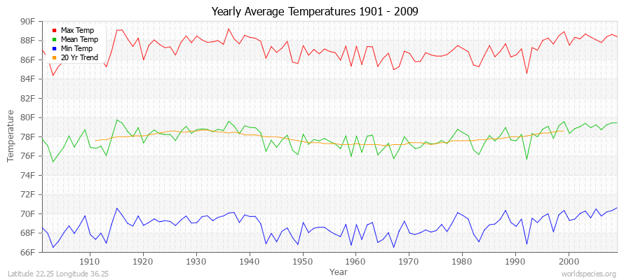 Yearly Average Temperatures 2010 - 2009 (English) Latitude 22.25 Longitude 36.25