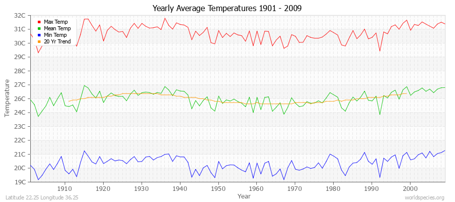 Yearly Average Temperatures 2010 - 2009 (Metric) Latitude 22.25 Longitude 36.25