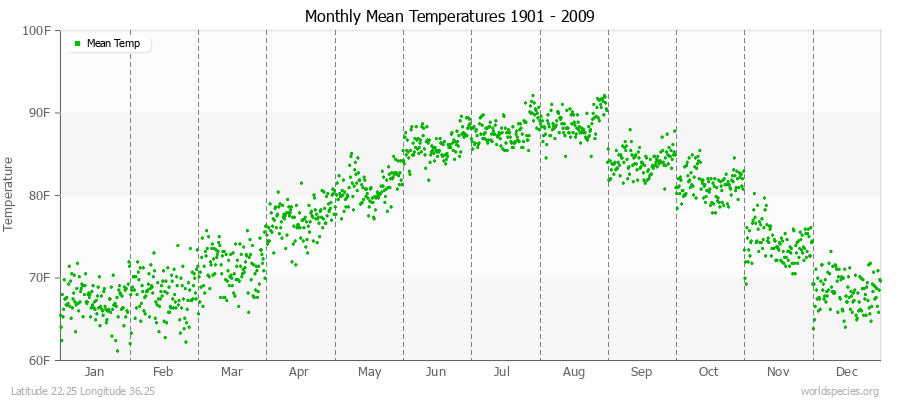 Monthly Mean Temperatures 1901 - 2009 (English) Latitude 22.25 Longitude 36.25