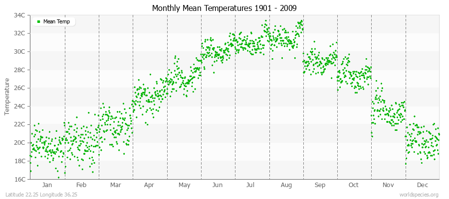 Monthly Mean Temperatures 1901 - 2009 (Metric) Latitude 22.25 Longitude 36.25