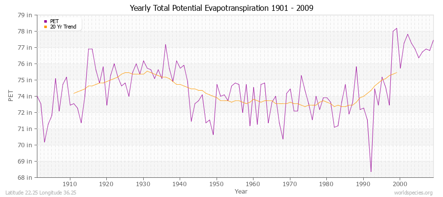 Yearly Total Potential Evapotranspiration 1901 - 2009 (English) Latitude 22.25 Longitude 36.25