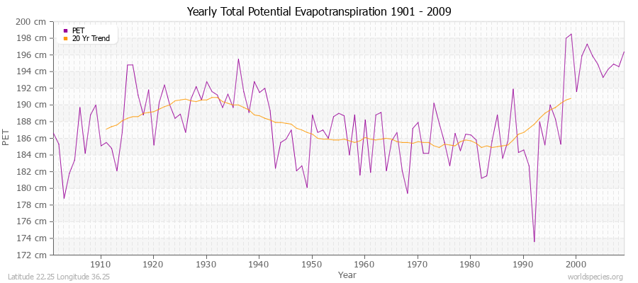 Yearly Total Potential Evapotranspiration 1901 - 2009 (Metric) Latitude 22.25 Longitude 36.25