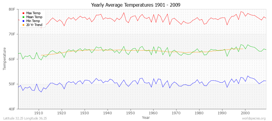 Yearly Average Temperatures 2010 - 2009 (English) Latitude 32.25 Longitude 36.25