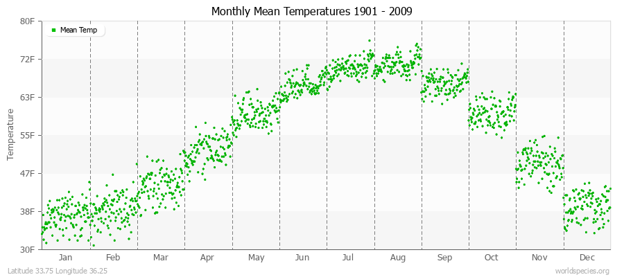 Monthly Mean Temperatures 1901 - 2009 (English) Latitude 33.75 Longitude 36.25