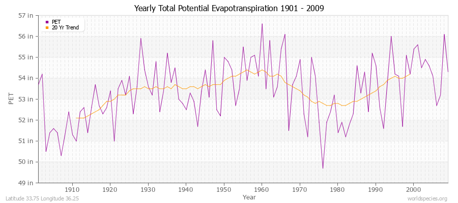 Yearly Total Potential Evapotranspiration 1901 - 2009 (English) Latitude 33.75 Longitude 36.25