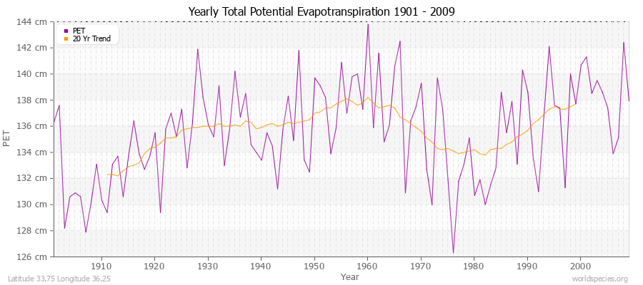 Yearly Total Potential Evapotranspiration 1901 - 2009 (Metric) Latitude 33.75 Longitude 36.25