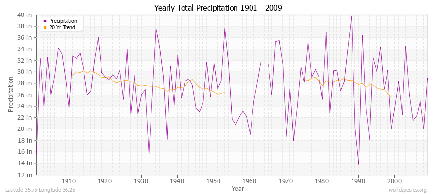 Yearly Total Precipitation 1901 - 2009 (English) Latitude 35.75 Longitude 36.25