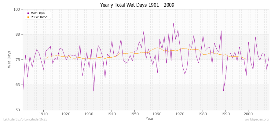 Yearly Total Wet Days 1901 - 2009 Latitude 35.75 Longitude 36.25