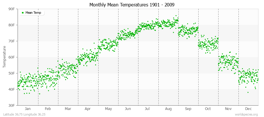 Monthly Mean Temperatures 1901 - 2009 (English) Latitude 36.75 Longitude 36.25