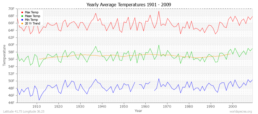 Yearly Average Temperatures 2010 - 2009 (English) Latitude 41.75 Longitude 36.25