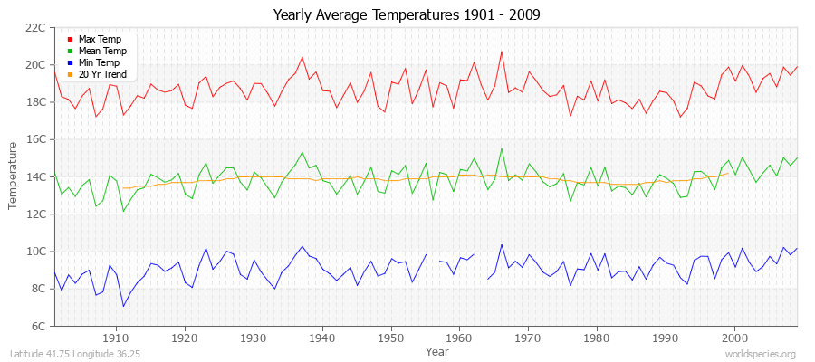 Yearly Average Temperatures 2010 - 2009 (Metric) Latitude 41.75 Longitude 36.25