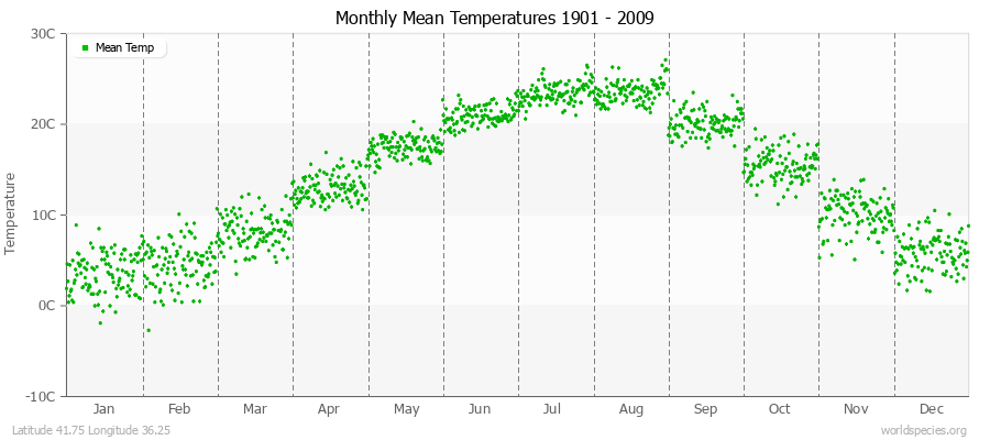 Monthly Mean Temperatures 1901 - 2009 (Metric) Latitude 41.75 Longitude 36.25