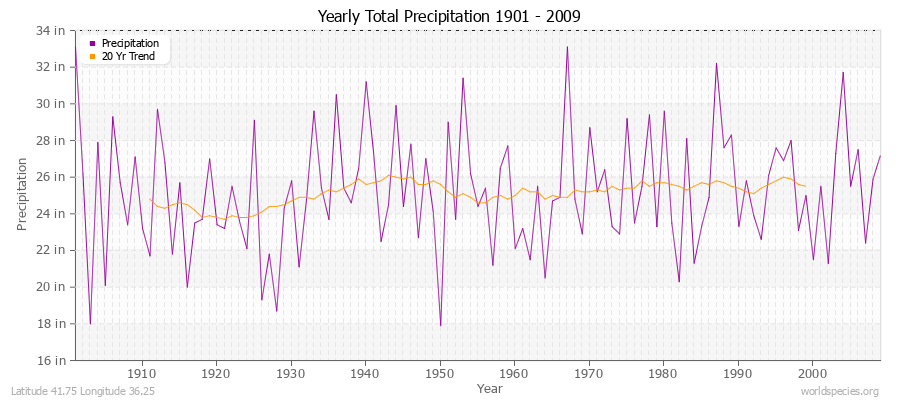 Yearly Total Precipitation 1901 - 2009 (English) Latitude 41.75 Longitude 36.25