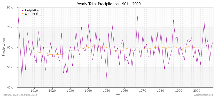 Yearly Total Precipitation 1901 - 2009 (Metric) Latitude 41.75 Longitude 36.25